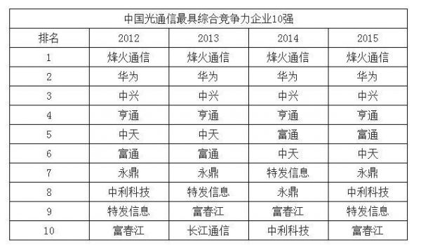 通信行业大公司（通信企业排行榜）-图2