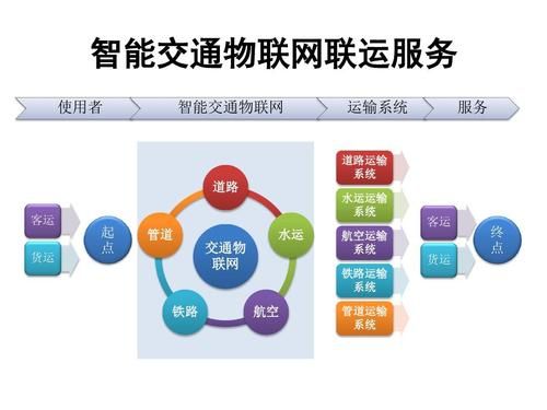 交通运输物联网（交通 物联网）