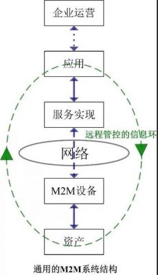 m4物联网模块电路图（m2m物联网）