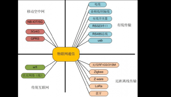 物联网网络通信（物联网的通信网络）-图3