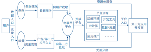 物联网潜在商机（物联网下的商业模式）-图1