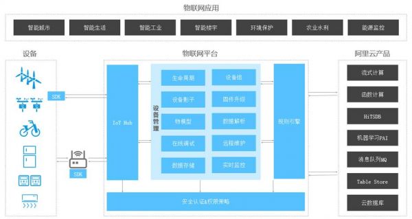 阿里物联网网关（阿里物联网操作系统）