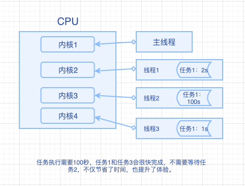 ios线程通信（ios线程和进程的区别）-图1