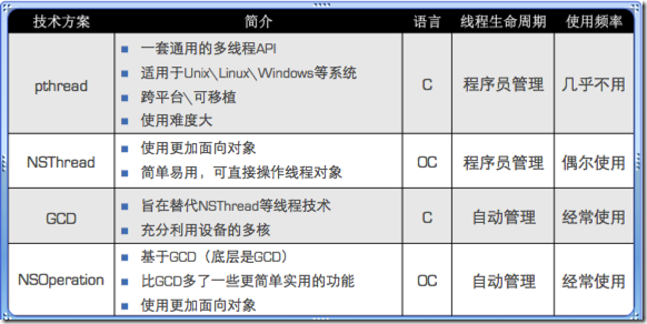 ios线程通信（ios线程和进程的区别）-图3