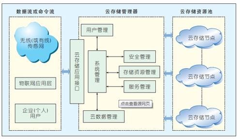 数据云端（数据云端的利弊）-图3