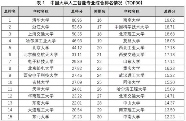 人工智能专业评级排名（人工智能专业评级排名前十）-图1