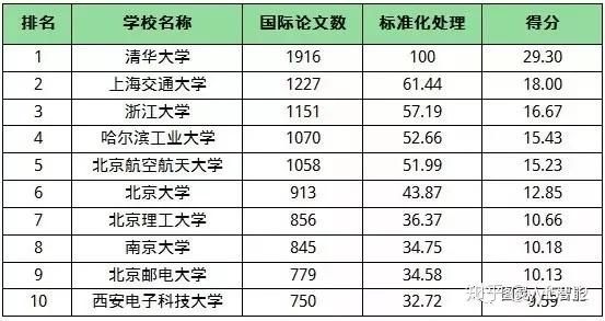 人工智能专业评级排名（人工智能专业评级排名前十）-图3