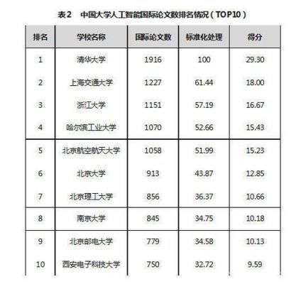 人工智能专业评级排名（人工智能专业评级排名前十）-图2