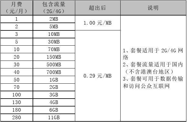 物联网卡费用（物联网卡费用标准）