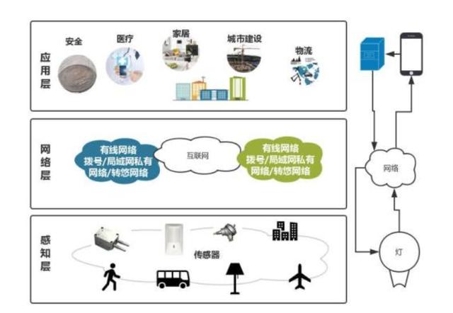 物联网全面感知（物联网全面感知的感知方式）-图1