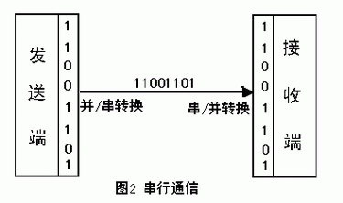 数据串口通信（数据串口通信的特点）-图1