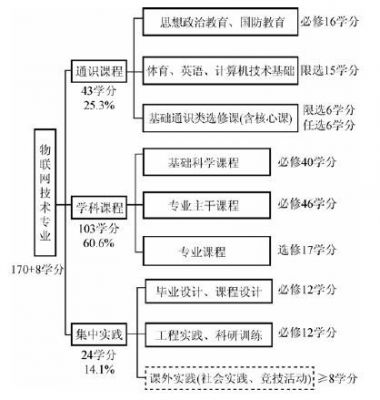 物联网专业课设置（物联网专业开设课程）