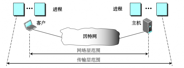 通信层合成（通信 层）