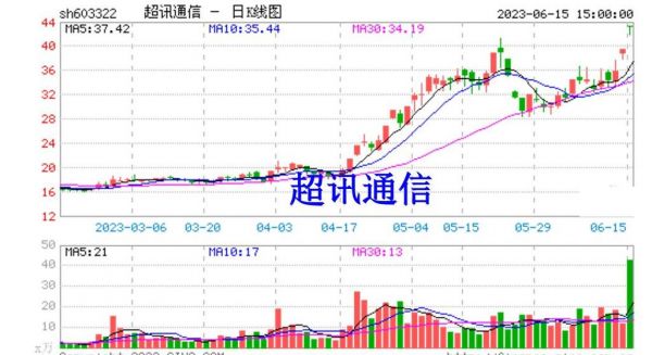 603322超讯通信股吧（603322）-图2