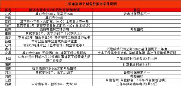 通信工程可以考二建吗（通信专业可以考二建吗）-图2