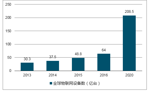 物联网行业调研（物联网市场调研）