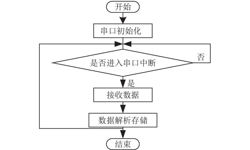 uart串口通信（uart串口通信接收数据流程图）-图2