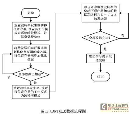 uart串口通信（uart串口通信接收数据流程图）-图1