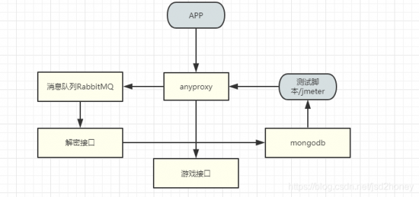 接口通信加密（接口加密方案）-图1