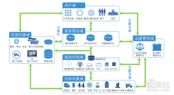 工业物联网代理（工业物联网整体解决方案）-图3