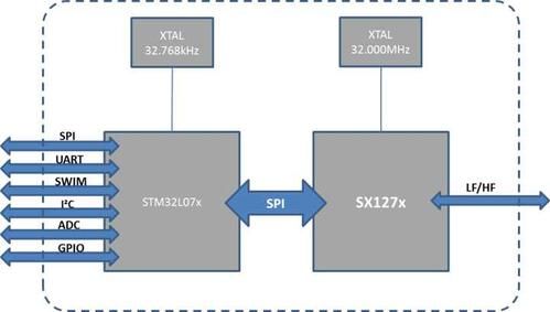 stm32物联网触控（stm32物联网项目）-图2