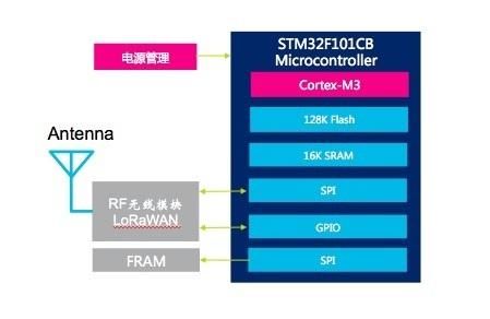 stm32物联网触控（stm32物联网项目）-图3