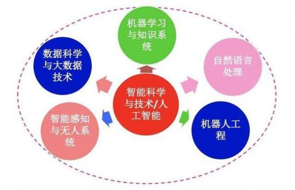 专门用于人工智能领域的语言是（人工智能领域使用最广泛的语言）-图2