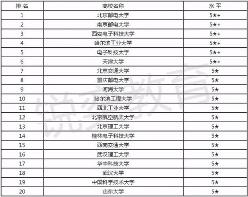 通信专业比较好的学校（通信专业名校）-图3