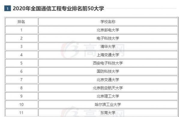 通信专业比较好的学校（通信专业名校）-图2