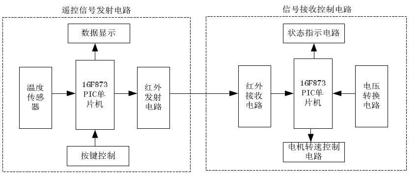 基于物联网的智能风扇（智能风扇流程图）-图3