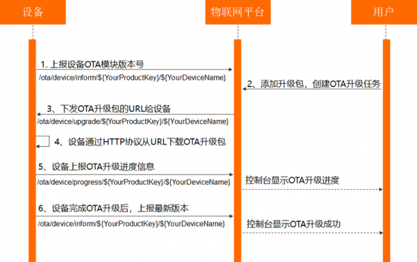 物联网终端ota（物联网终端根据的接受质量,评估应使用的覆盖等级）