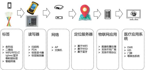 医疗物联网解决方案（医疗物联网包括哪些内容?）-图3