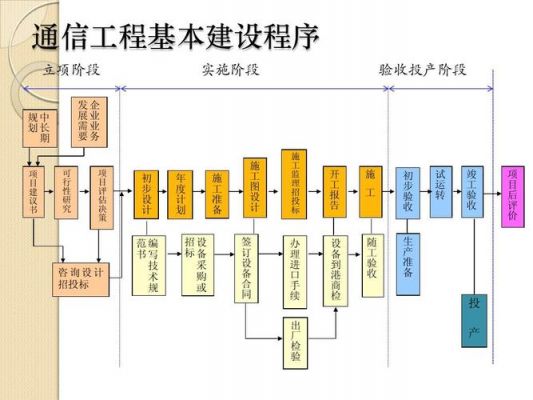 通信建设汇报（通信建设流程）-图3