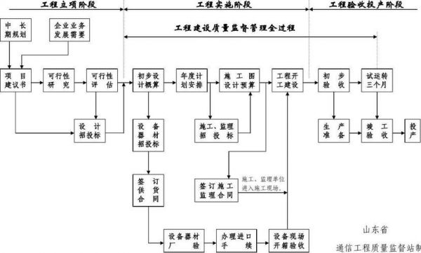 通信建设汇报（通信建设流程）