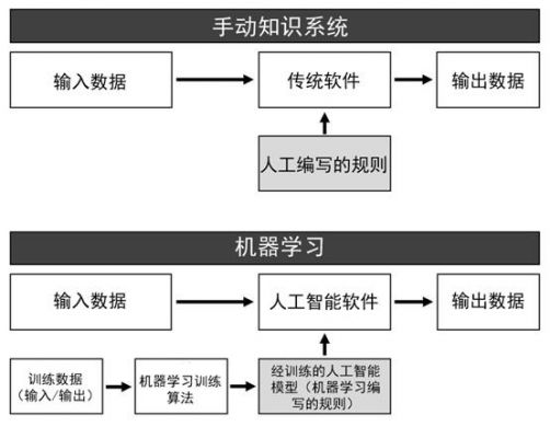 人工智能开发教程（人工智能技术开发）