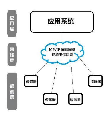 物联网的三层结构是（物联网的三层结构是什么意思）-图3