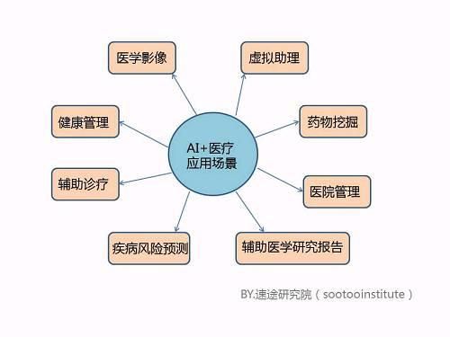 人工智能带来的医学机遇（人工智能给医学带来的机遇和挑战）-图2