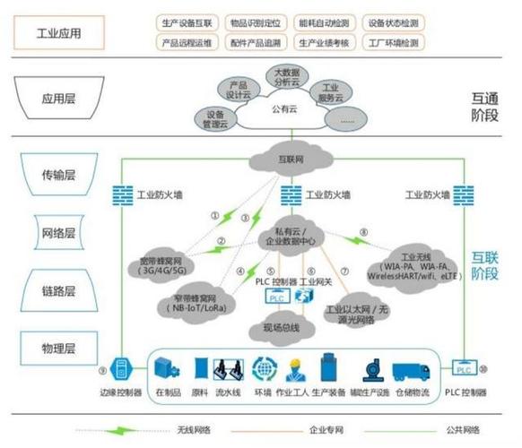 工业物联网的典型应用（工业物联网技术及应用概述）-图3