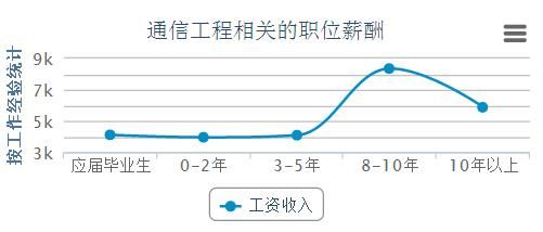 移动通信工程技术（移动通信工程技术就业前景）-图2