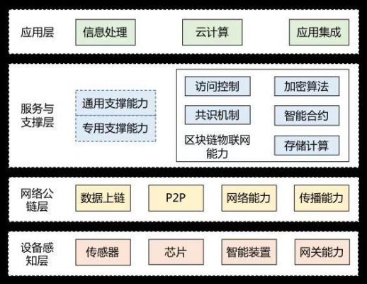 区块链物联网+pdf（区块链物联网云计算的技术特点）