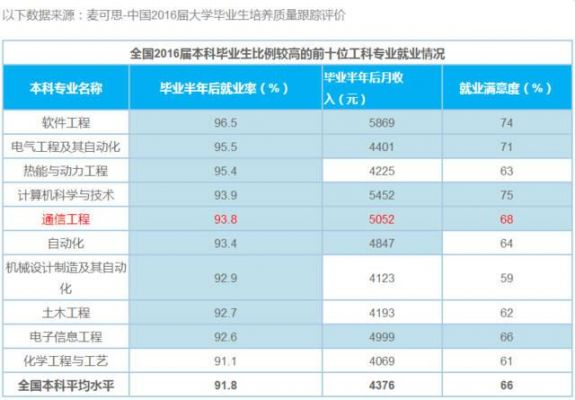 信息与通信工程就业前景（信息与通信工程就业前景分析）-图2