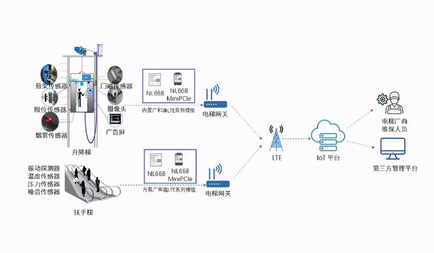 电梯物联网4g网关（物联网电梯监控系统）-图2