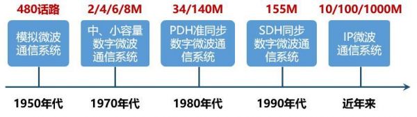 微波通信发展（微波通信发展前景）