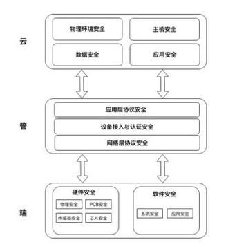 物联网安app（物联网安全架构基本构成不包括）-图3