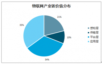 物联网价值链（物联网的价值在于什么）-图2