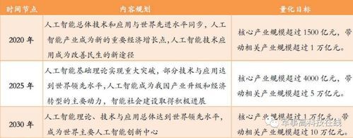 新一代人工智能发规划（新一代人工智能规划提出2022年我国人工智能超过几万元）