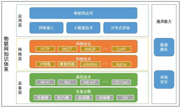 物联网第一（物联网第一层）