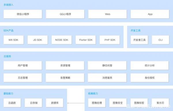 云端后台开发（云后端是什么）-图1