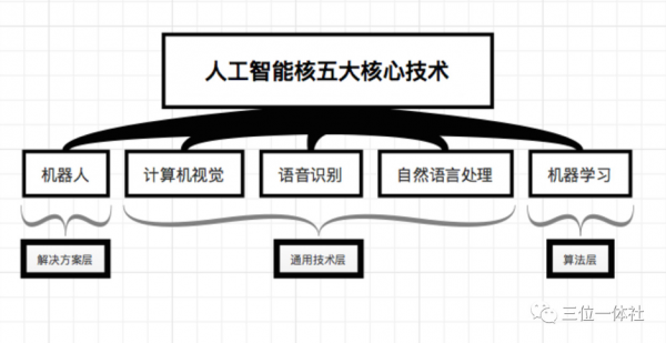 人工智能核心（人工智能核心算法）