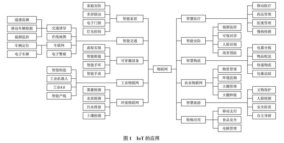 物联网应该学什么（物联网学什么课程）